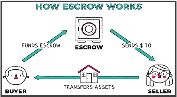 A graph showing how an escrow works.